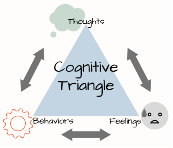 Cognitive Triangle